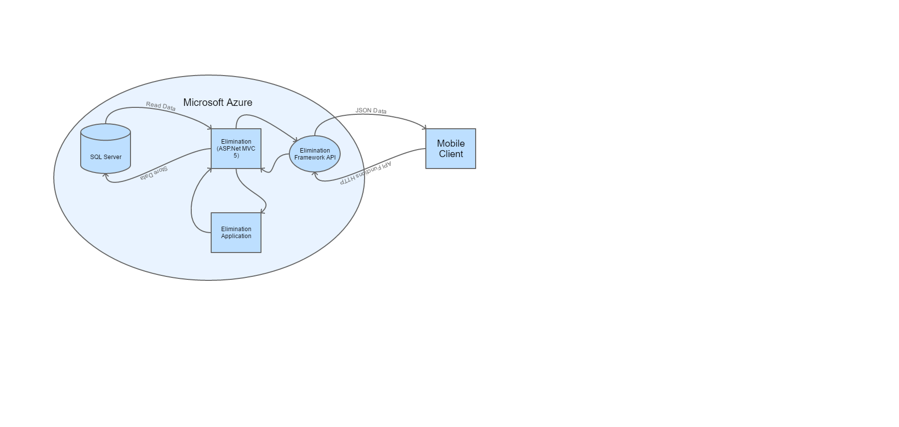 updated architecture diagram